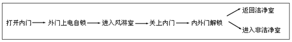 出門(mén)（由內(nèi)外走）—從潔凈室到非潔凈室