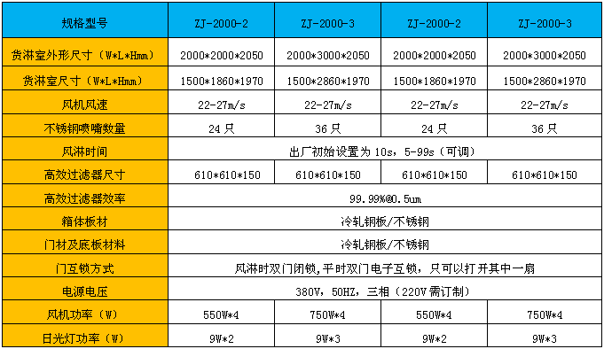 標準貨淋室尺寸是根據市場上大部分客戶需求而特殊定做的風淋室